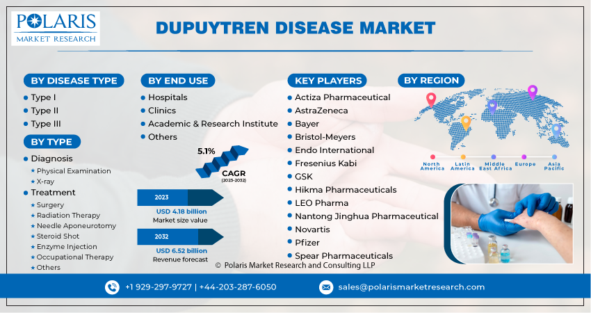 Dupuytren Disease Market Share, Size, Trends